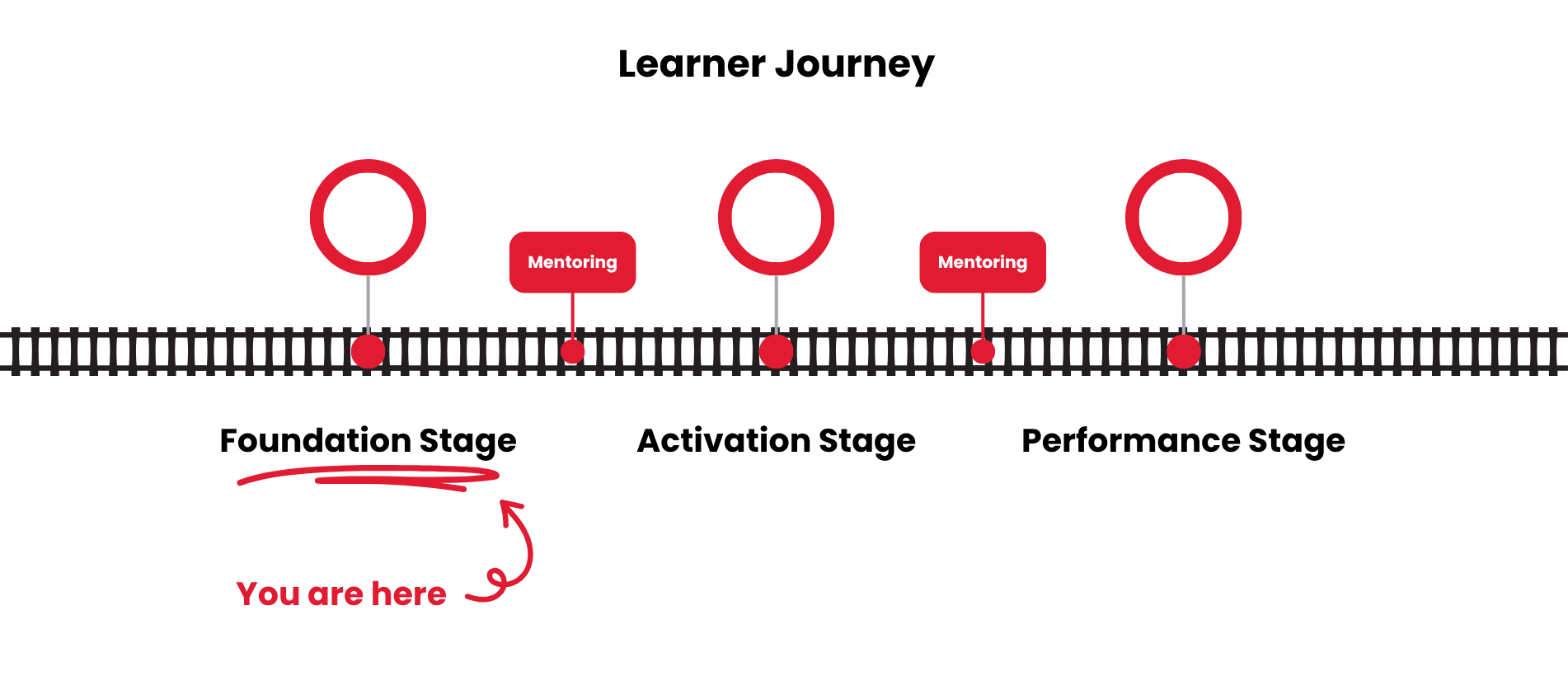 On the learner's journey map you are here at the foundation stage.