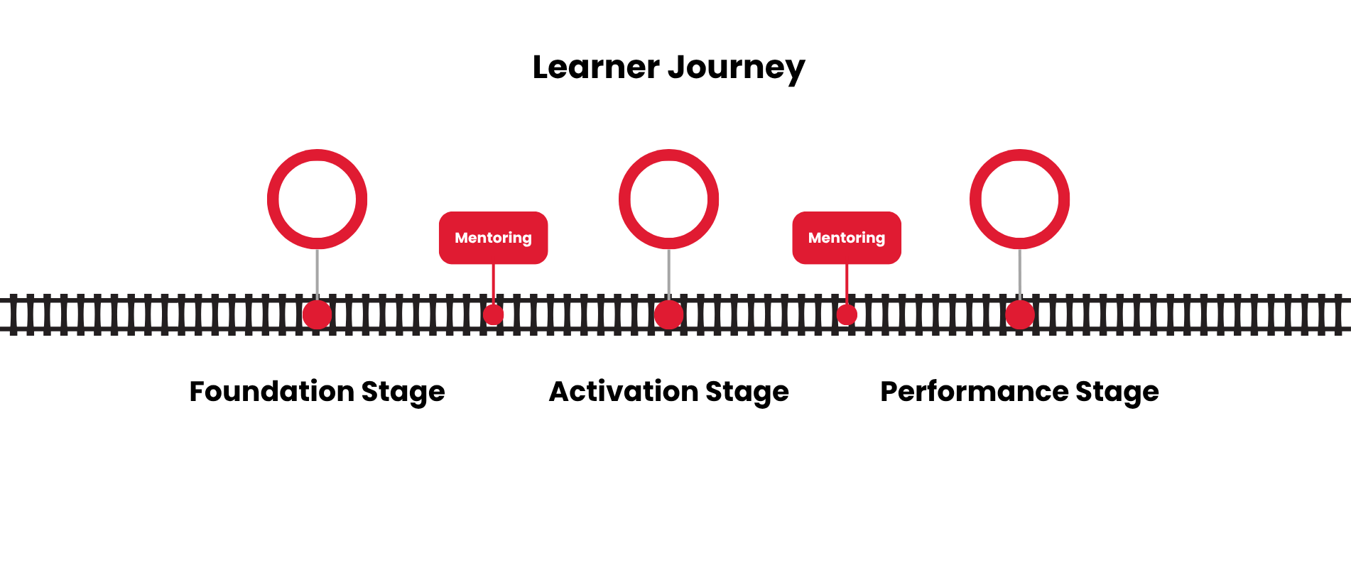 The learner's journey map